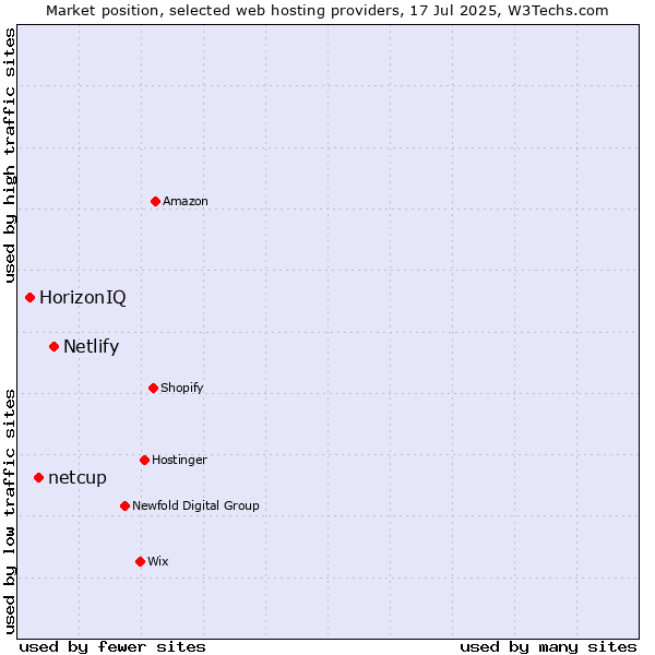 Market position of Netlify vs. netcup vs. HorizonIQ