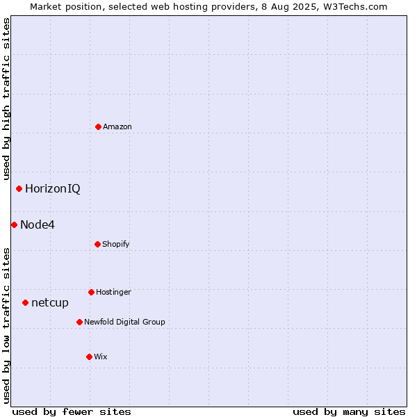 Market position of netcup vs. HorizonIQ vs. Node4