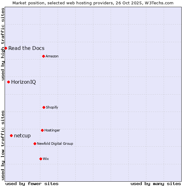 Market position of netcup vs. HorizonIQ vs. Read the Docs
