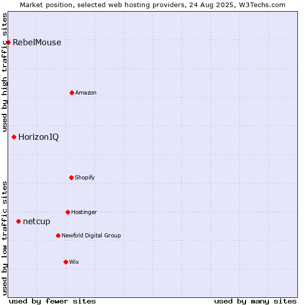 Market position of netcup vs. HorizonIQ vs. RebelMouse