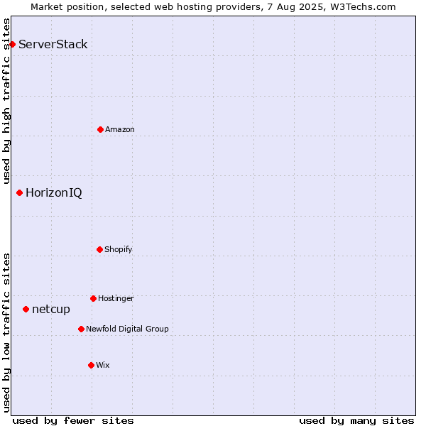 Market position of netcup vs. HorizonIQ vs. ServerStack