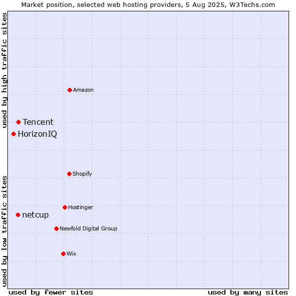 Market position of Tencent vs. netcup vs. HorizonIQ