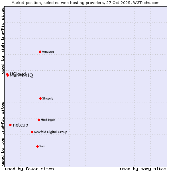 Market position of netcup vs. HorizonIQ vs. UCloud
