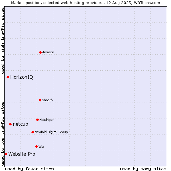 Market position of netcup vs. HorizonIQ vs. Website Pro