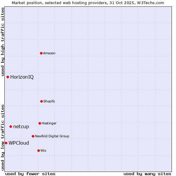 Market position of netcup vs. HorizonIQ vs. WPCloud