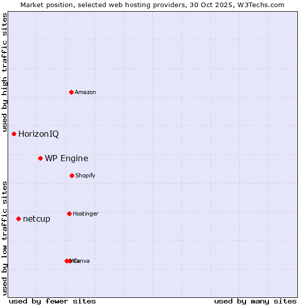 Market position of WP Engine vs. netcup vs. HorizonIQ