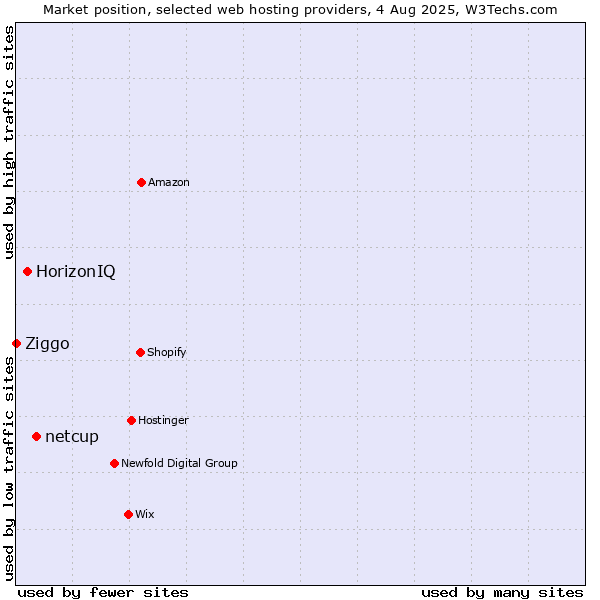 Market position of netcup vs. HorizonIQ vs. Ziggo