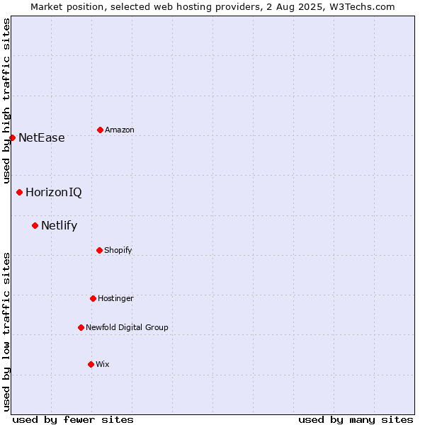 Market position of Netlify vs. HorizonIQ vs. NetEase