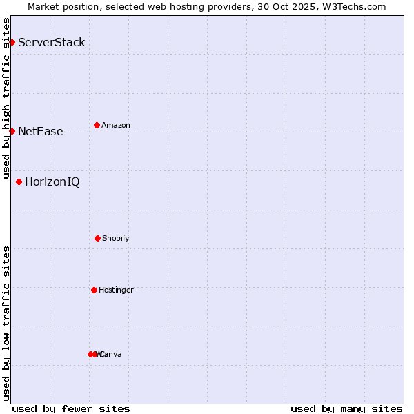 Market position of HorizonIQ vs. NetEase vs. ServerStack