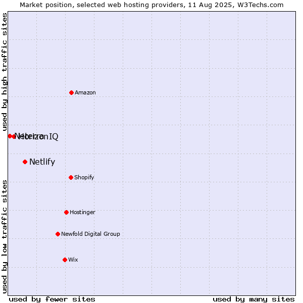 Market position of Netlify vs. HorizonIQ vs. Neterra