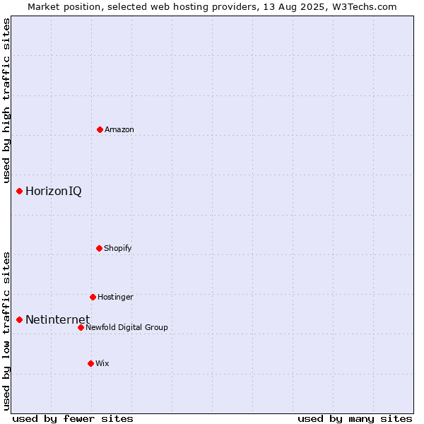 Market position of Netinternet vs. HorizonIQ