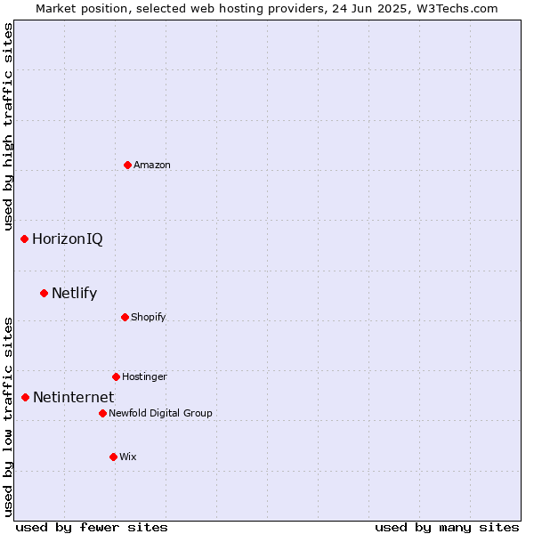 Market position of Netlify vs. Netinternet vs. HorizonIQ