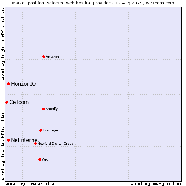 Market position of Netinternet vs. HorizonIQ vs. Cellcom