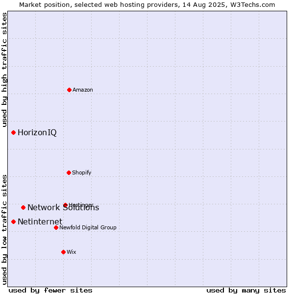 Market position of Network Solutions vs. Netinternet vs. HorizonIQ