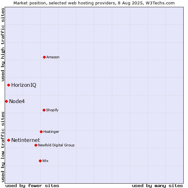 Market position of Netinternet vs. HorizonIQ vs. Node4