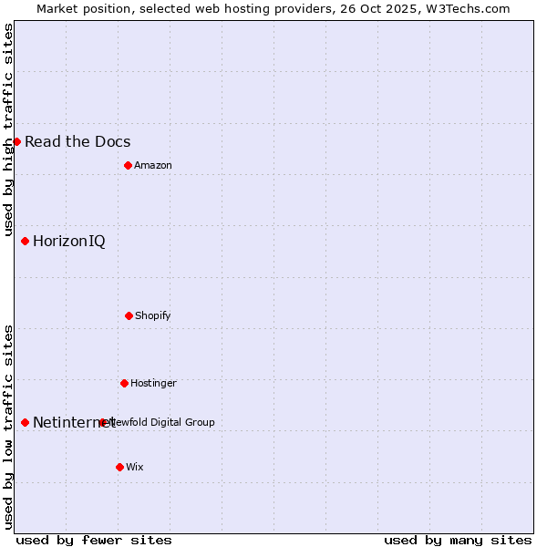 Market position of Netinternet vs. HorizonIQ vs. Read the Docs