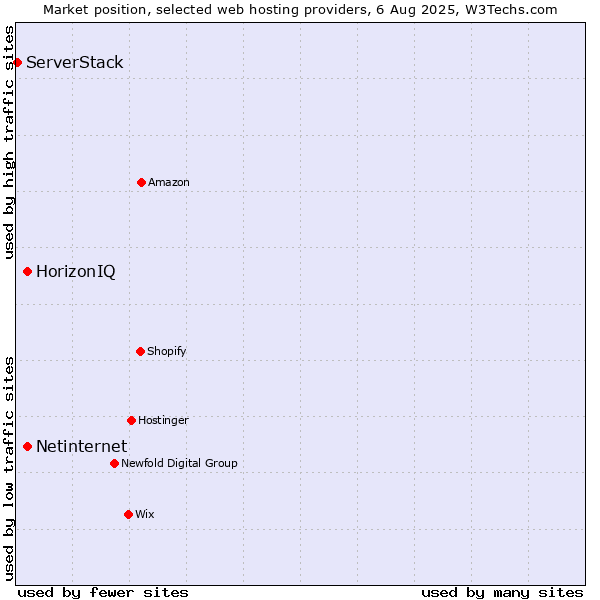 Market position of Netinternet vs. HorizonIQ vs. ServerStack