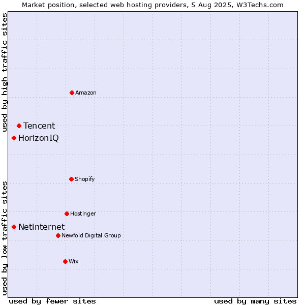 Market position of Tencent vs. Netinternet vs. HorizonIQ