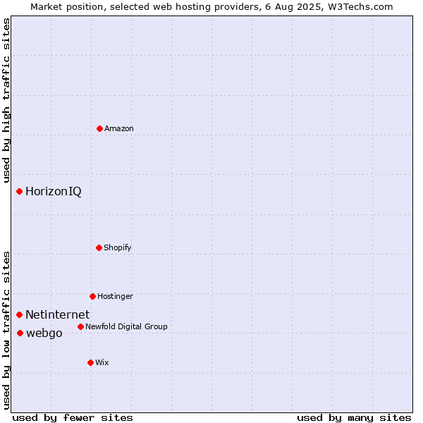 Market position of webgo vs. Netinternet vs. HorizonIQ