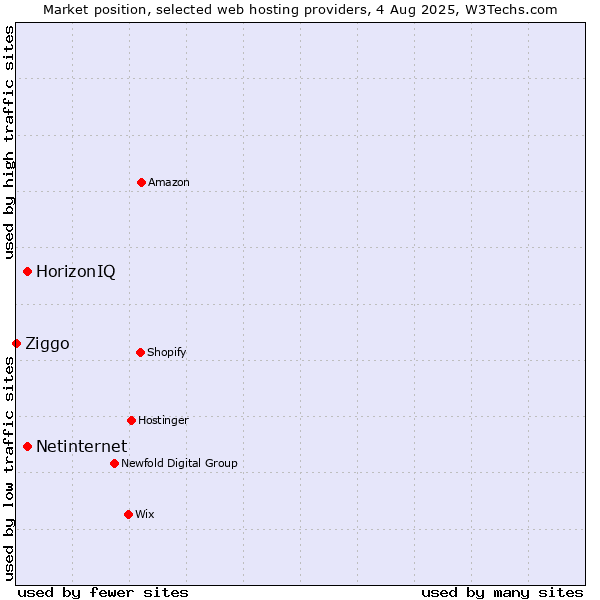 Market position of Netinternet vs. HorizonIQ vs. Ziggo