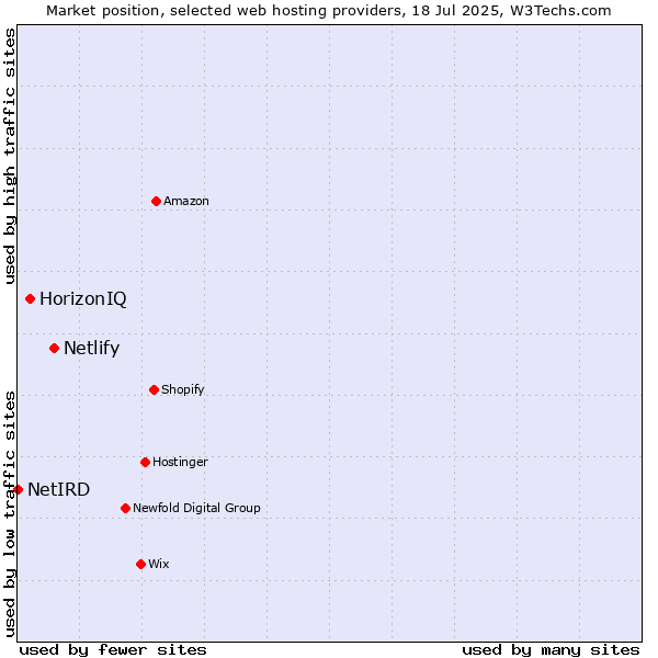 Market position of Netlify vs. HorizonIQ vs. NetIRD