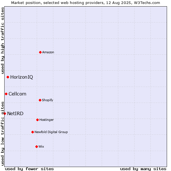 Market position of HorizonIQ vs. Cellcom vs. NetIRD
