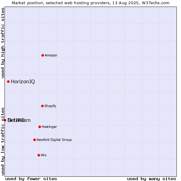 Market position of HorizonIQ vs. Octenium vs. NetIRD
