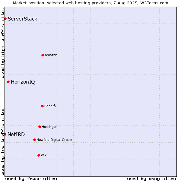 Market position of HorizonIQ vs. ServerStack vs. NetIRD