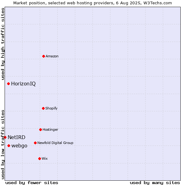 Market position of webgo vs. HorizonIQ vs. NetIRD