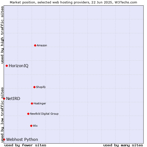Market position of HorizonIQ vs. Webhost Python vs. NetIRD