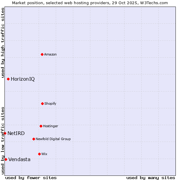 Market position of HorizonIQ vs. Vendasta vs. NetIRD