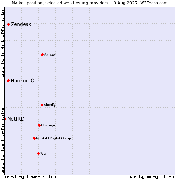 Market position of Zendesk vs. HorizonIQ vs. NetIRD