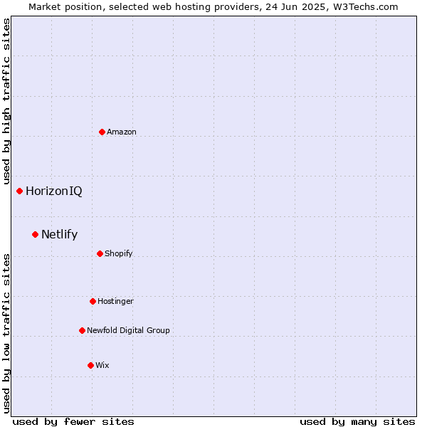 Market position of Netlify vs. HorizonIQ