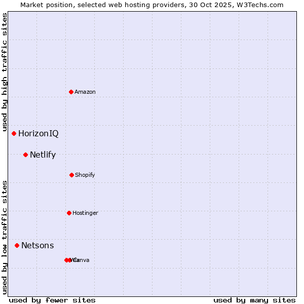 Market position of Netlify vs. Netsons vs. HorizonIQ