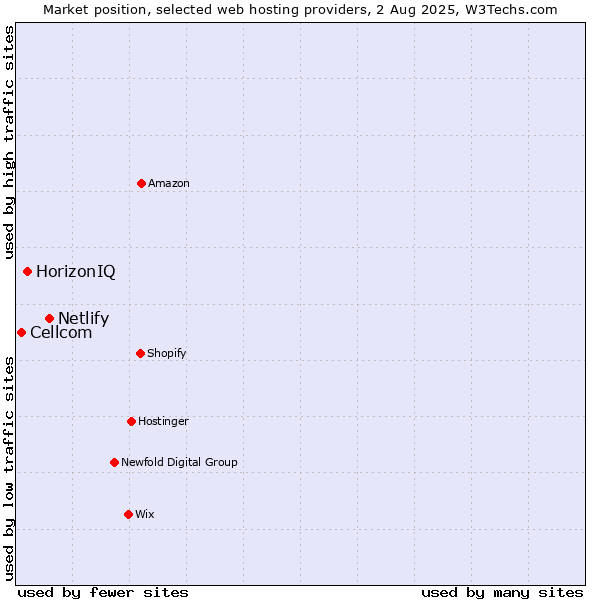 Market position of Netlify vs. HorizonIQ vs. Cellcom