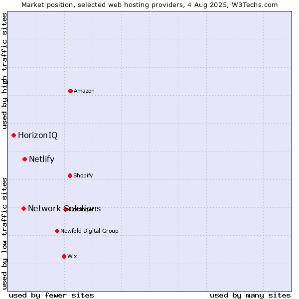 Market position of Netlify vs. Network Solutions vs. HorizonIQ