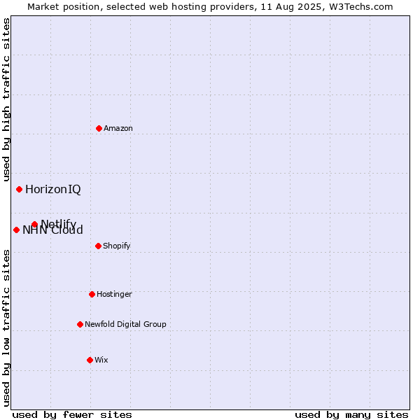 Market position of Netlify vs. HorizonIQ vs. NHN Cloud