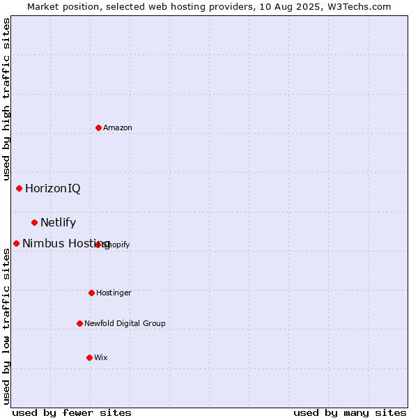 Market position of Netlify vs. HorizonIQ vs. Nimbus Hosting