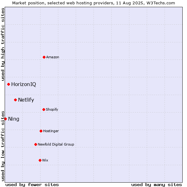 Market position of Netlify vs. HorizonIQ vs. Ning