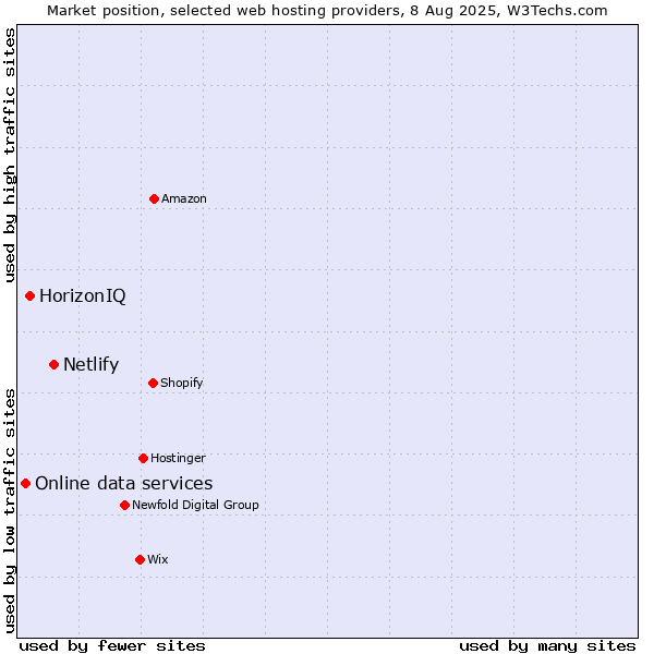 Market position of Netlify vs. HorizonIQ vs. Online data services