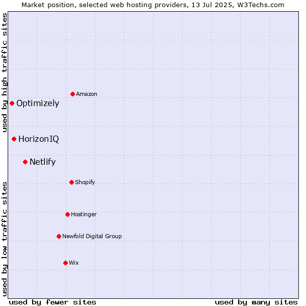 Market position of Netlify vs. HorizonIQ vs. Optimizely