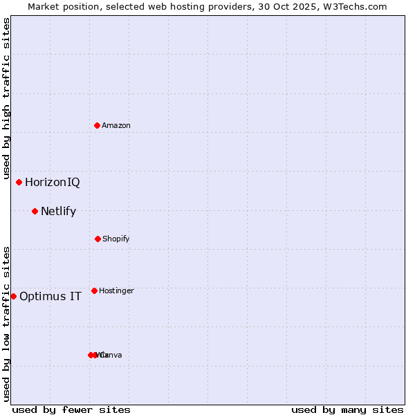 Market position of Netlify vs. HorizonIQ vs. Optimus IT