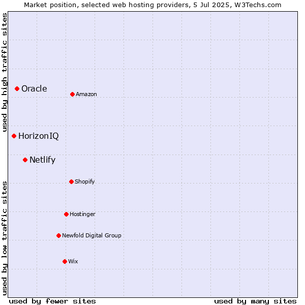 Market position of Netlify vs. Oracle vs. HorizonIQ