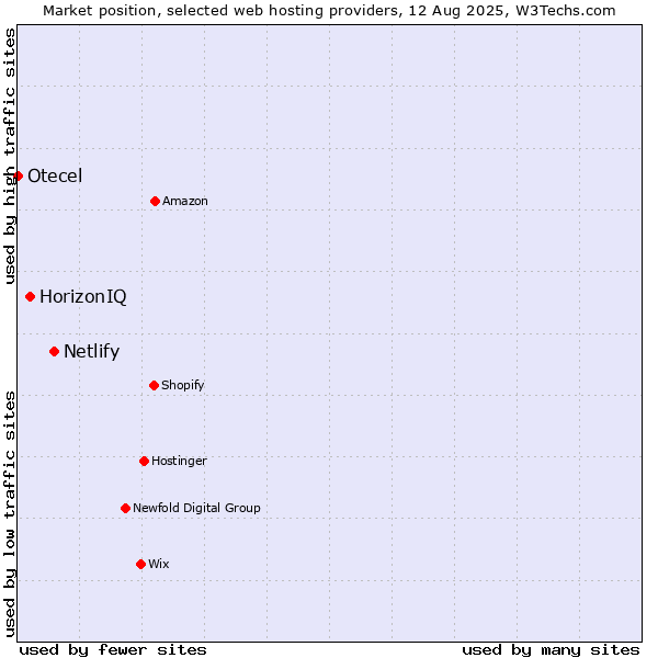 Market position of Netlify vs. HorizonIQ vs. Otecel