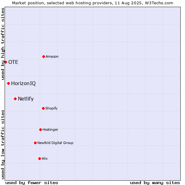 Market position of Netlify vs. HorizonIQ vs. OTE