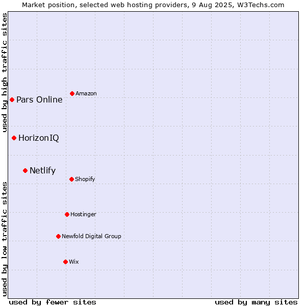 Market position of Netlify vs. HorizonIQ vs. Pars Online