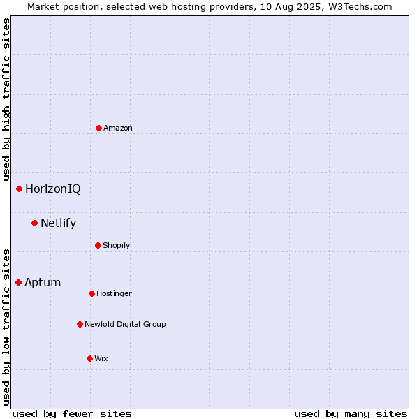Market position of Netlify vs. Aptum vs. HorizonIQ