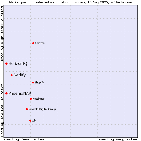 Market position of Netlify vs. HorizonIQ vs. PhoenixNAP