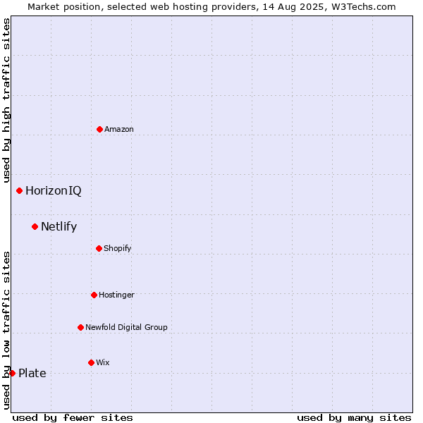 Market position of Netlify vs. HorizonIQ vs. Plate