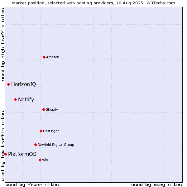 Market position of Netlify vs. HorizonIQ vs. PlatformOS